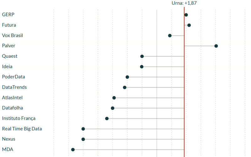 Gráfico com a diferença de cada pesquisa e da urna